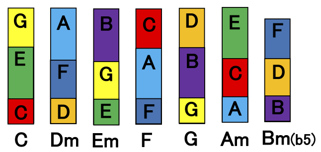 C On G コード Mottomo One