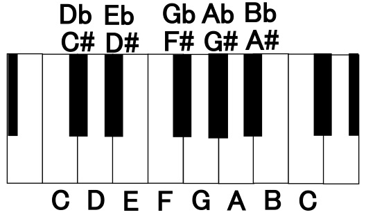英語で音名を覚えよう コード弾きには必須 誰でもできる ゼロから始めるピアノコード弾きレッスン