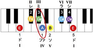 Eメジャースケールのダイアトニックコードを三和音で覚えよう 誰でもできる ゼロから始めるピアノコード弾きレッスン