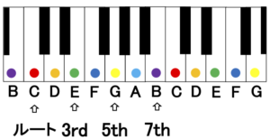 7thのコードを覚えよう 誰でもできる ゼロから始めるピアノコード弾きレッスン