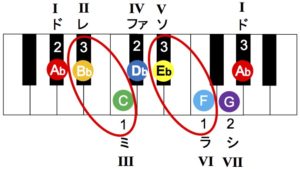 A メジャースケールのダイアトニックコードを三和音で覚えよう 誰でもできる ゼロから始めるピアノコード弾きレッスン