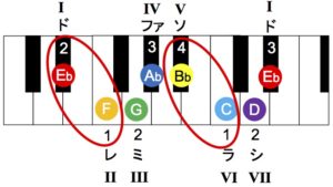 E メジャースケールのダイアトニックコードを三和音で覚えよう 誰でもできる ゼロから始めるピアノコード弾きレッスン