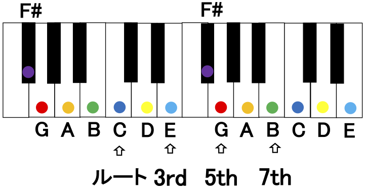 コードから 調を推測する 誰でもできる ゼロから始めるピアノコード弾きレッスン